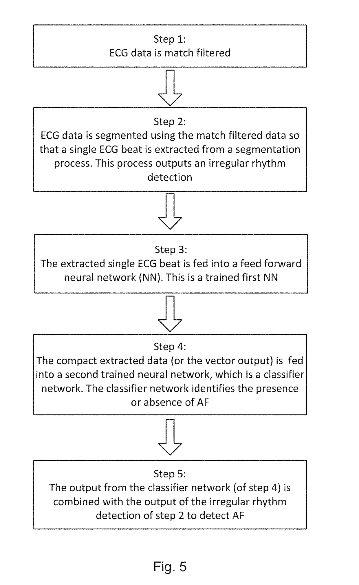 Method of detecting abnormalities in ECG signals