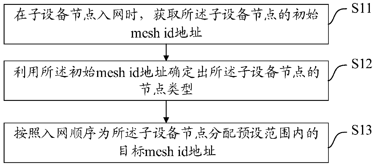 Sub-G network-based communication address allocation method and device, equipment and medium