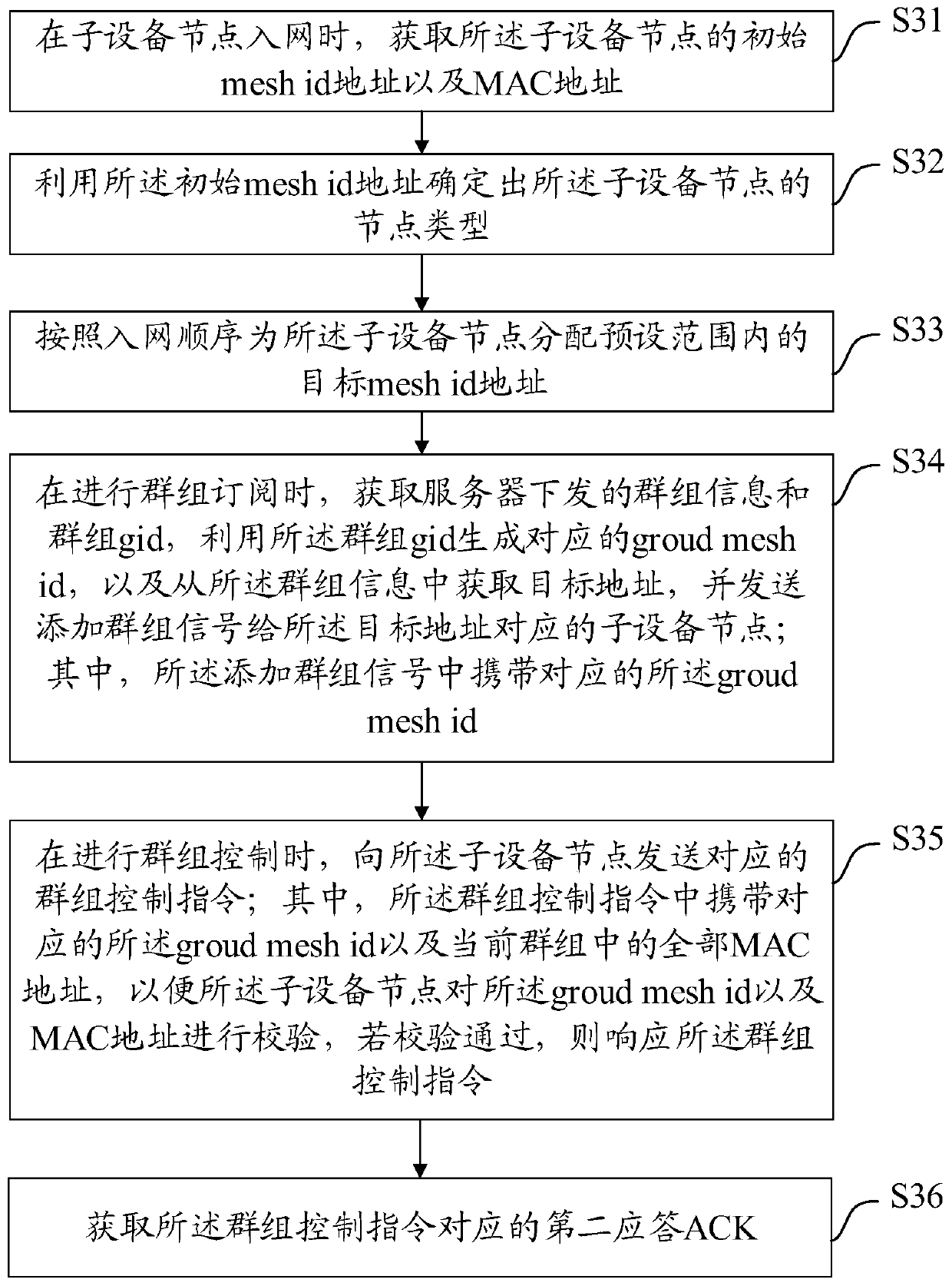 Sub-G network-based communication address allocation method and device, equipment and medium