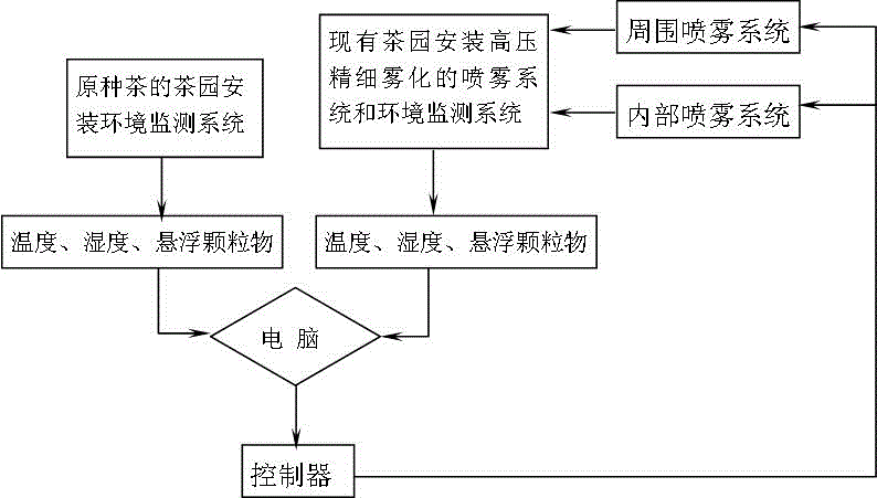 Method for cultivating organic Longjing tea