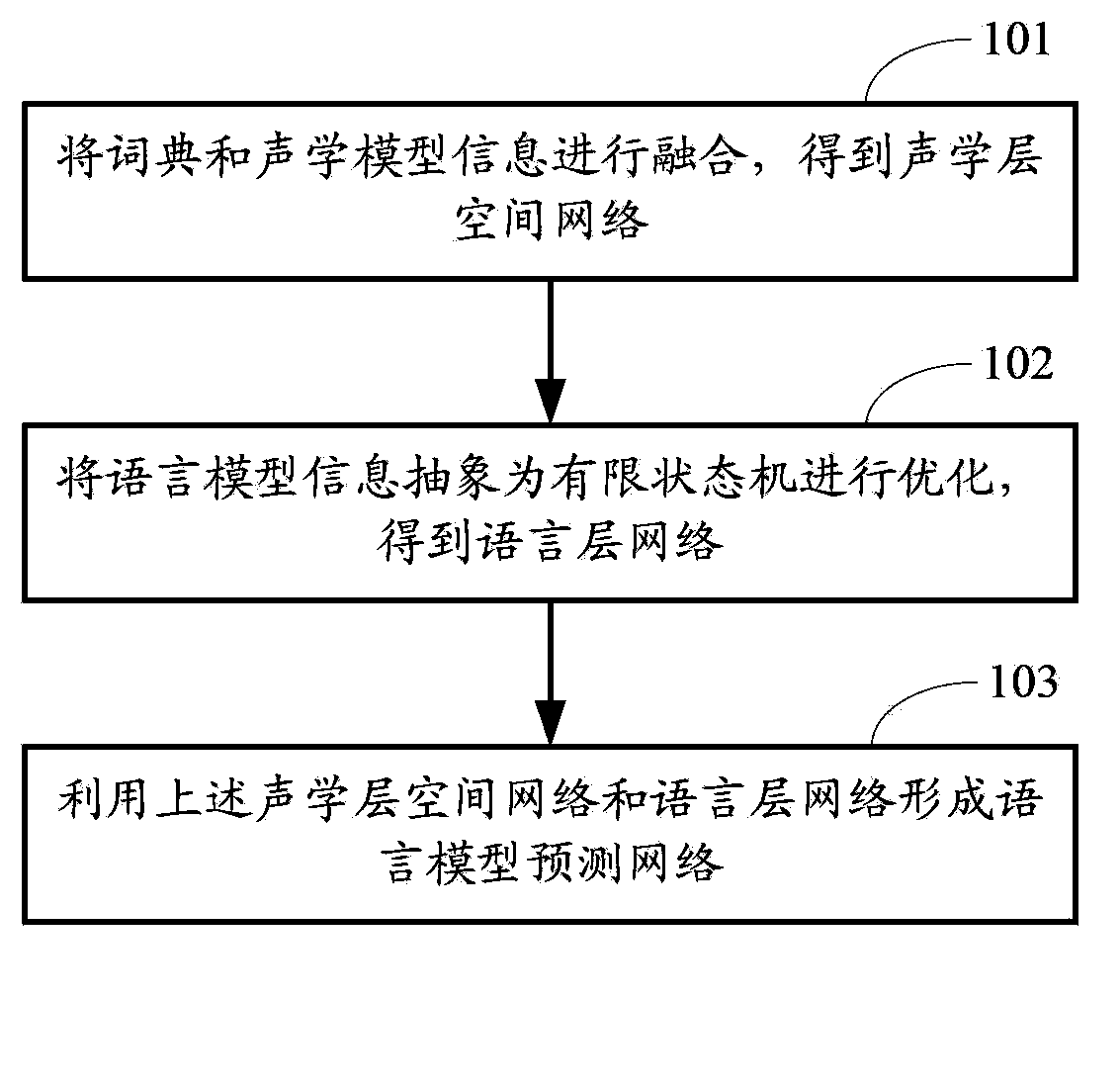 Method of setting up speech recognition model, speech recognition method and corresponding device