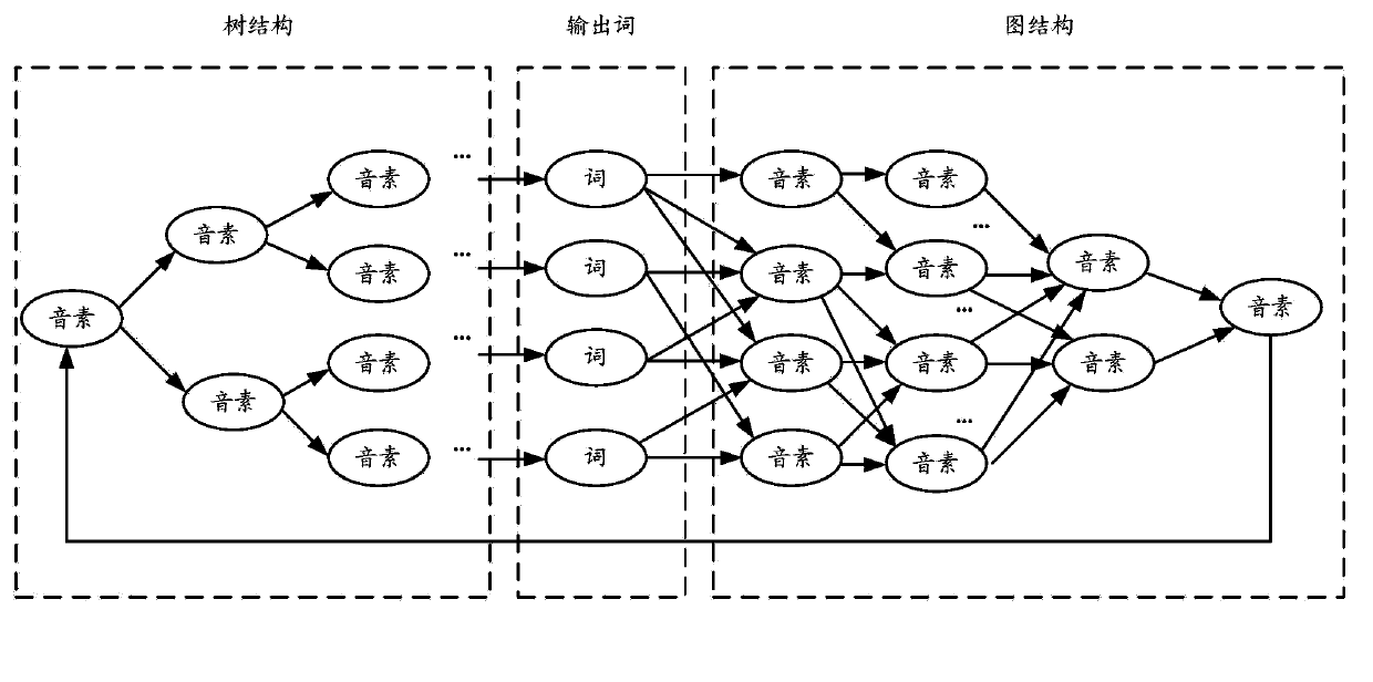 Method of setting up speech recognition model, speech recognition method and corresponding device