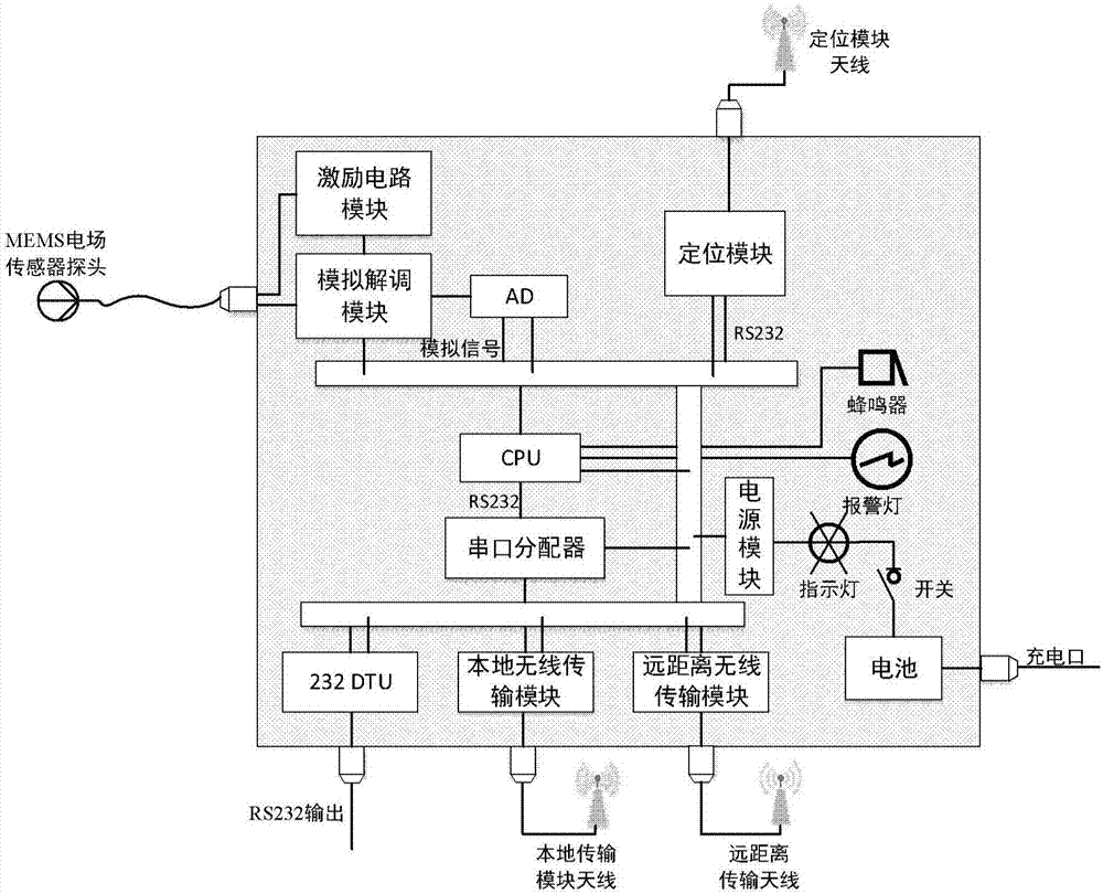 Live line proximity monitoring alarm device based on MEMS electric field sensor