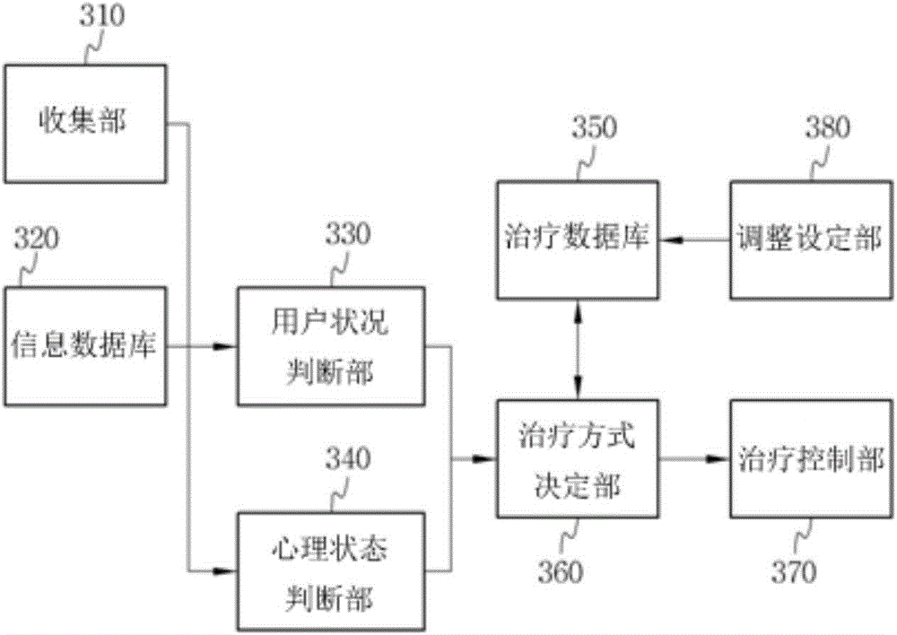 Health care method including lighting therapy, art therapy, music therapy, and cognitive therapy