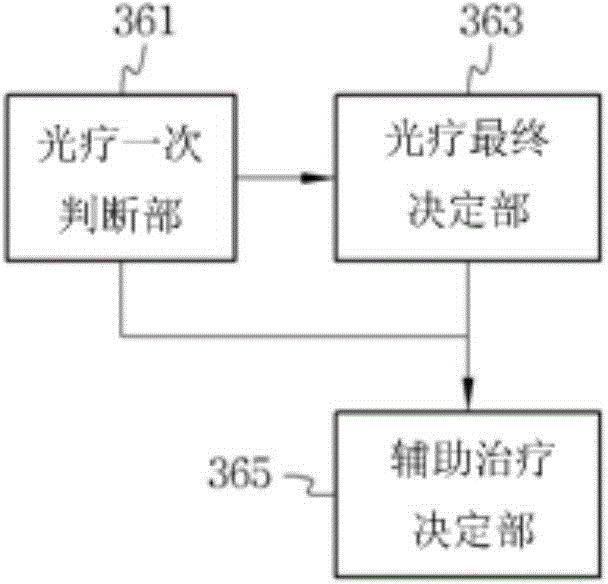 Health care method including lighting therapy, art therapy, music therapy, and cognitive therapy