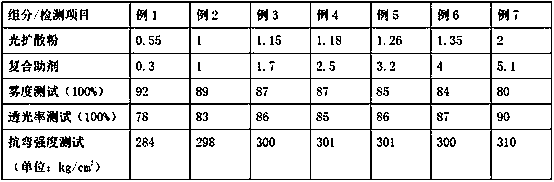 Preparation process of composite diffusion plate