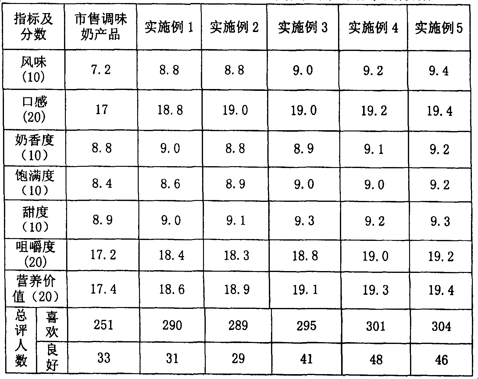 Flavouring milk and preparing method