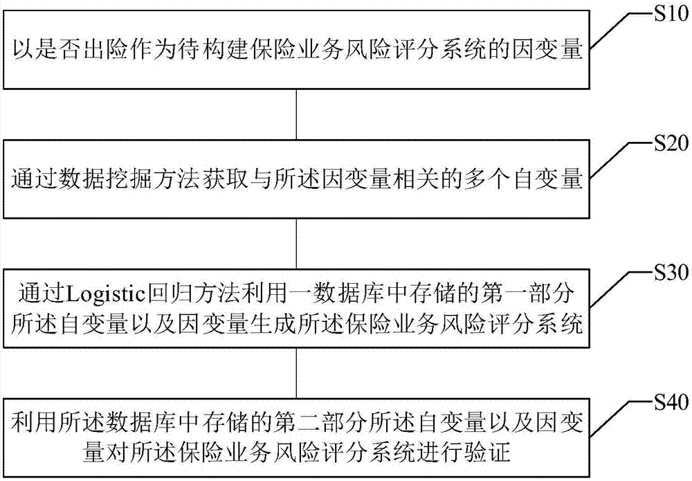 Insurance business risk scoring system and construction method thereof