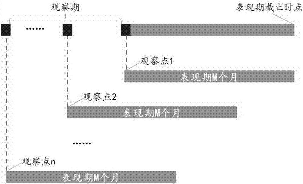 Insurance business risk scoring system and construction method thereof