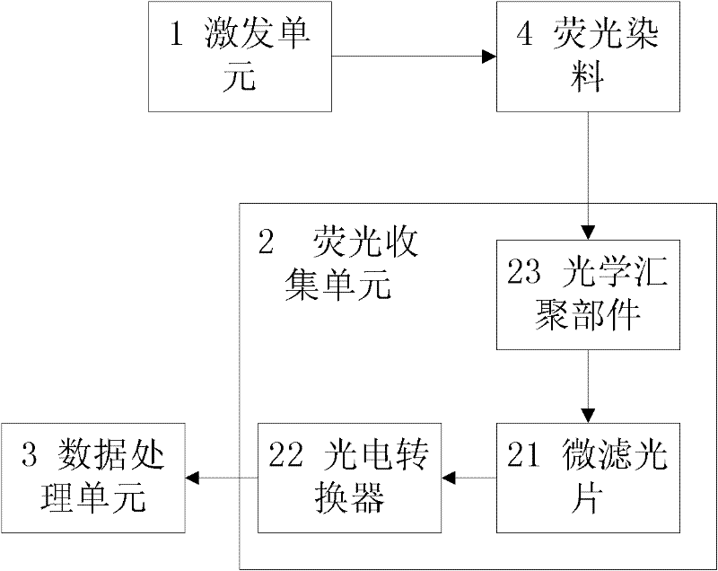 Micro-multispectral fluorescence reception and treatment system