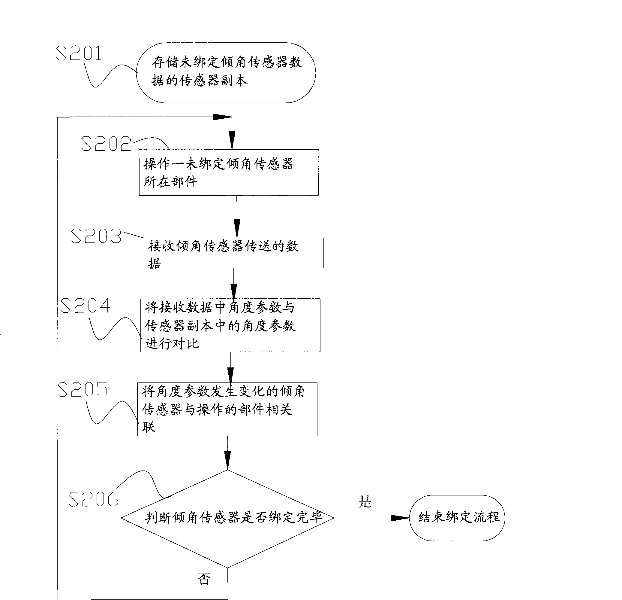 Method, controller and system for binding inclination angle sensor