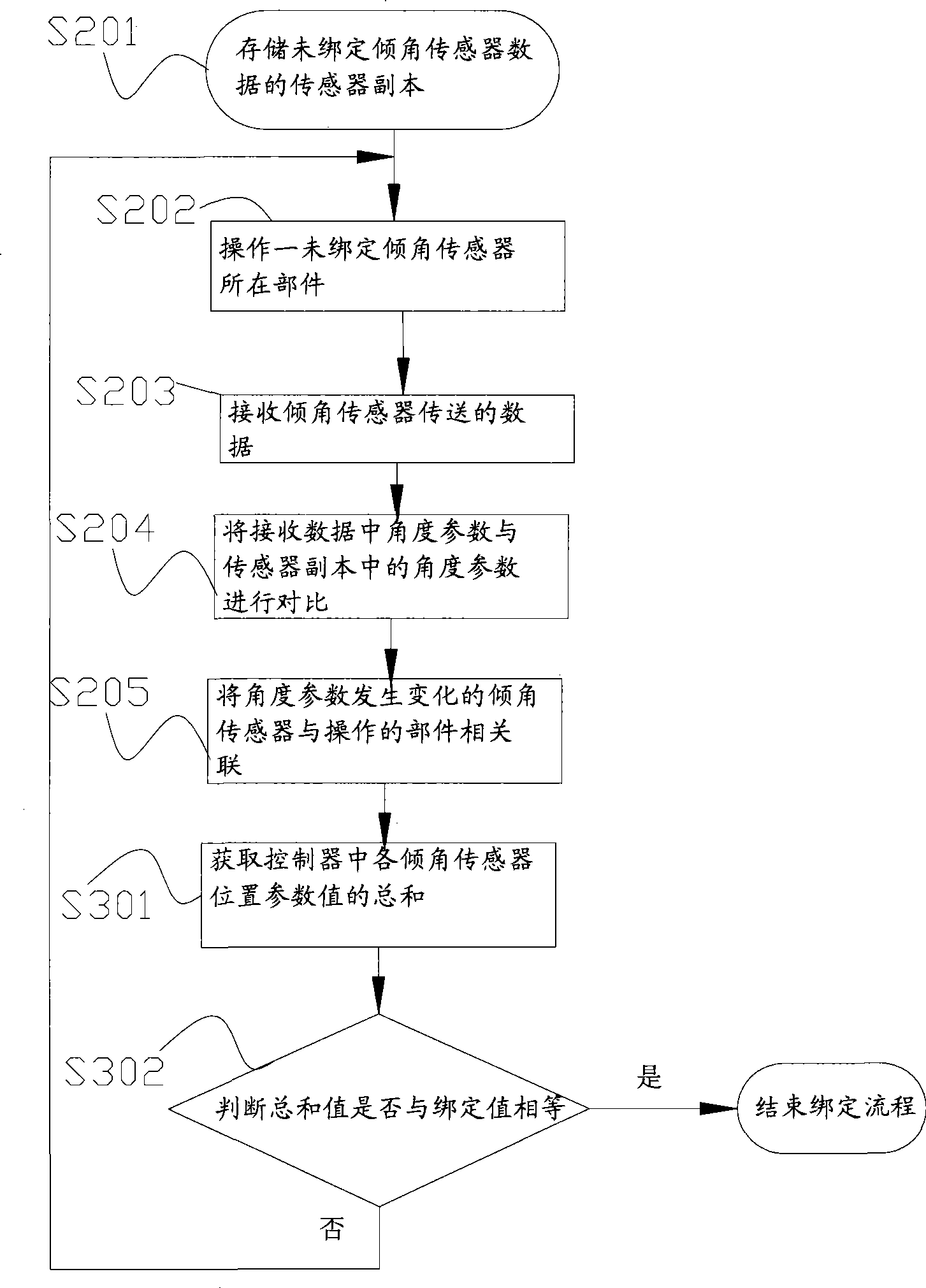 Method, controller and system for binding inclination angle sensor