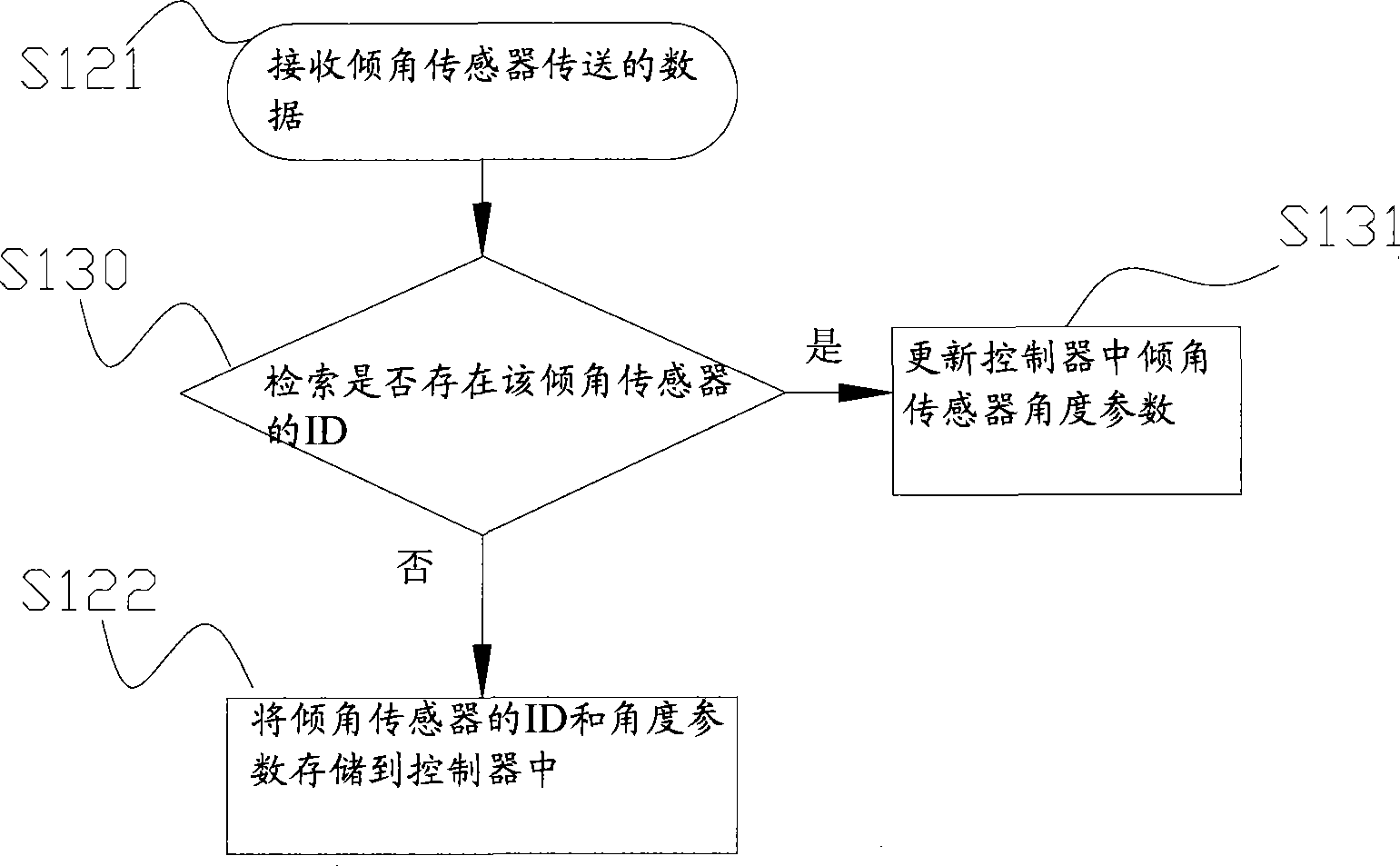 Method, controller and system for binding inclination angle sensor