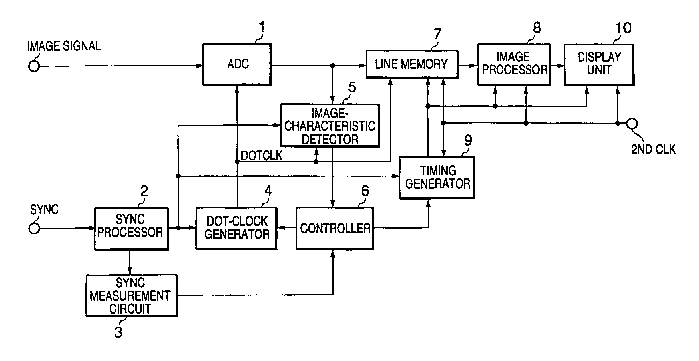 Dot-clock adjustment method and apparatus for a display device, determining correctness of dot-clock frequency from variations in an image characteristic with respect to dot-clock phase