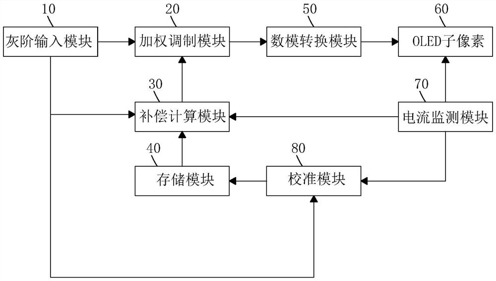 Compensation system and method for oled display panel