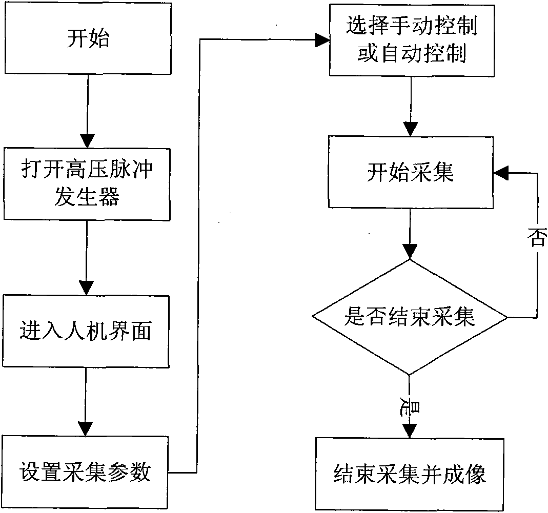 Virtual instrument based system and method for detecting ultrasonic imaging by synthetic aperture focusing