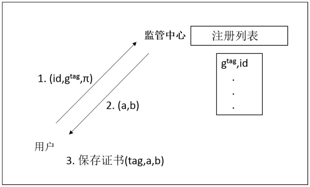 A blockchain system user identity anonymous, traceable method and corresponding storage medium and electronic device