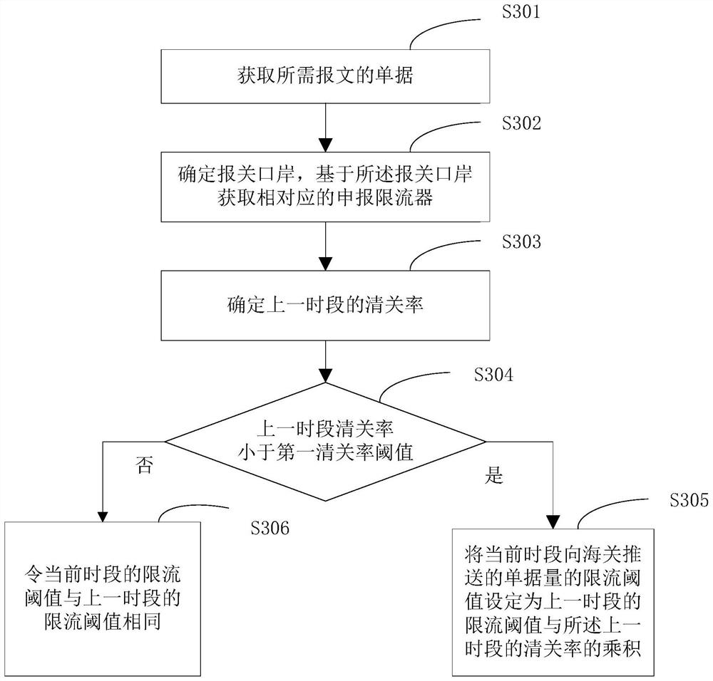 Cross-border document declaration method and device