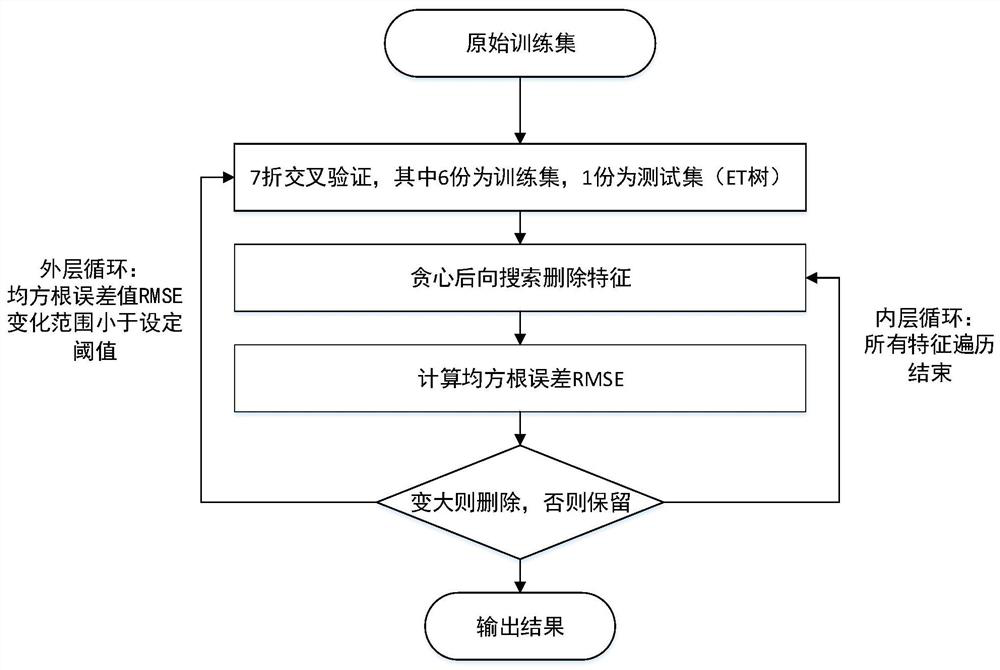 A supply chain demand forecasting method based on big data