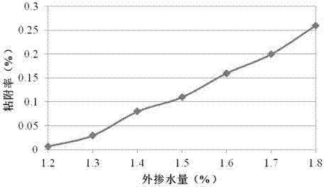 Method for quickly detecting water content of emulsified asphalt cold-recycling mixture