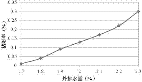 Method for quickly detecting water content of emulsified asphalt cold-recycling mixture