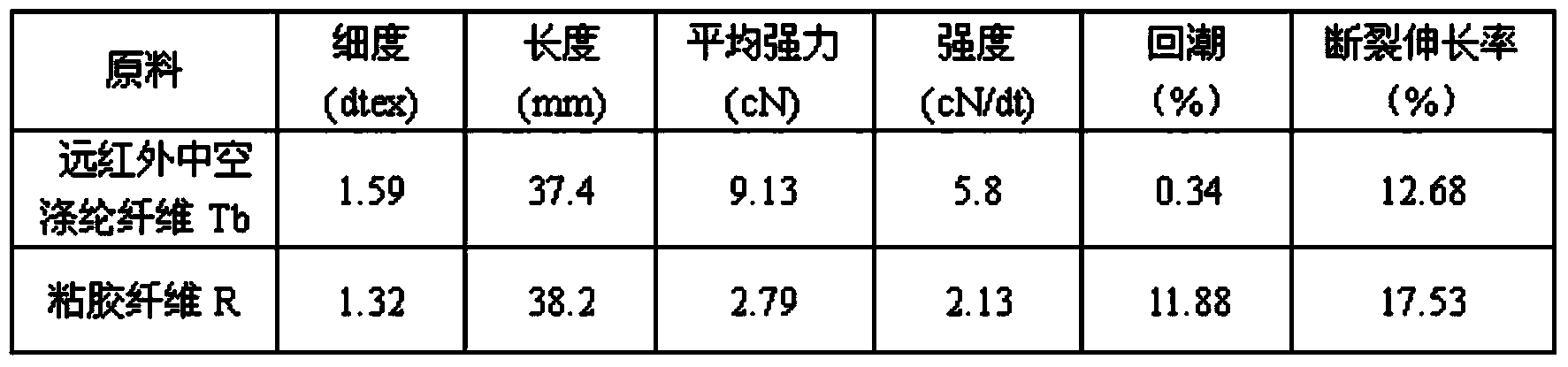 Far infrared hollow thermal yarns and processing method