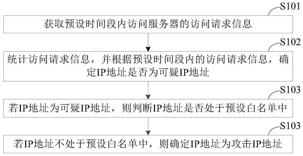 IP attack detection method and device and electronic equipment