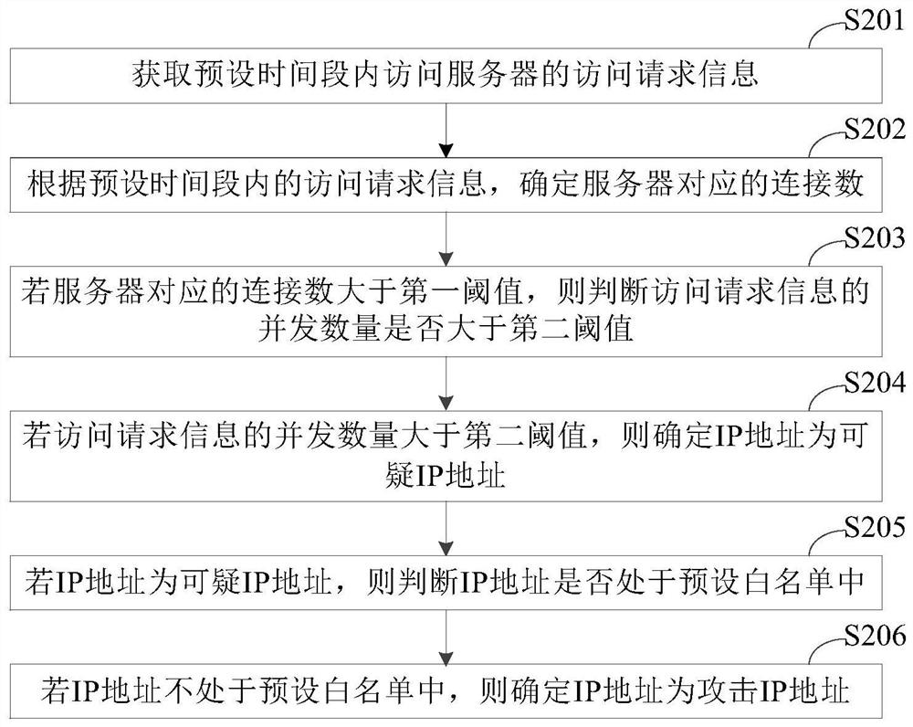 IP attack detection method and device and electronic equipment