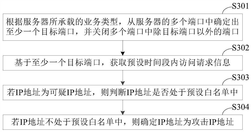 IP attack detection method and device and electronic equipment