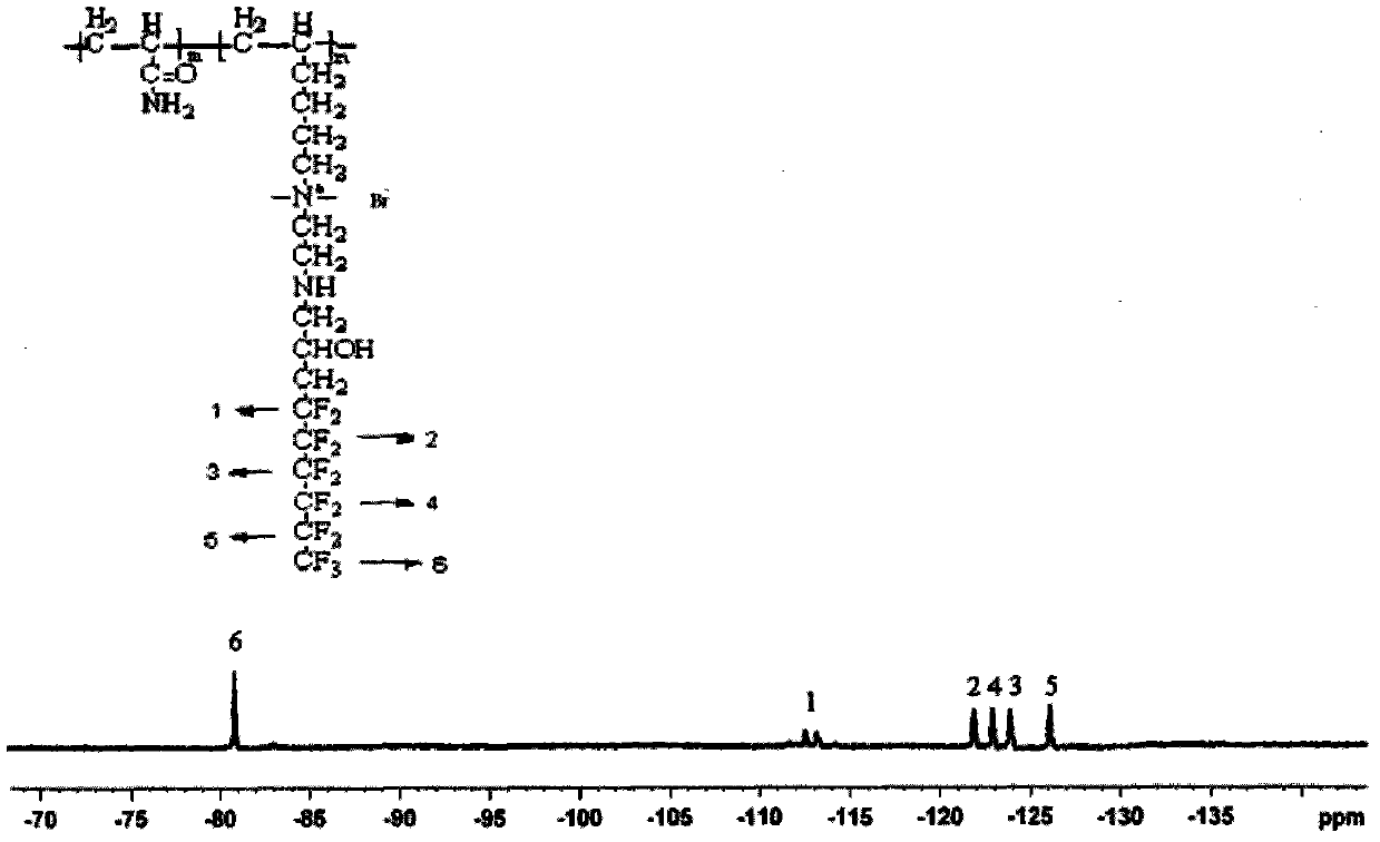 Method for preparing fluorocarbon-modified polyacrylamide by using soap-free emulsion method