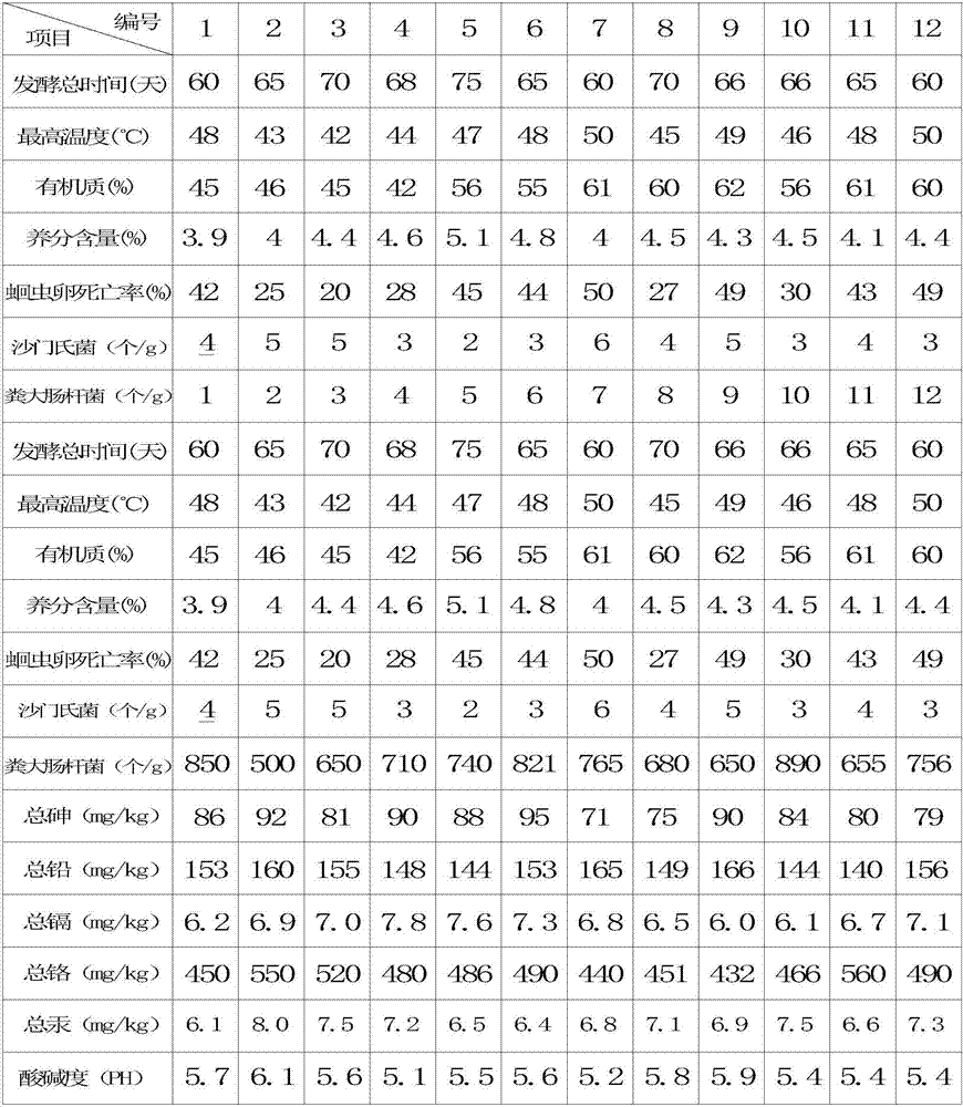 Facultative anaerobic fermentation fungicide and method for preparing organic fertilizer through facultative anaerobic fermentation fungicide