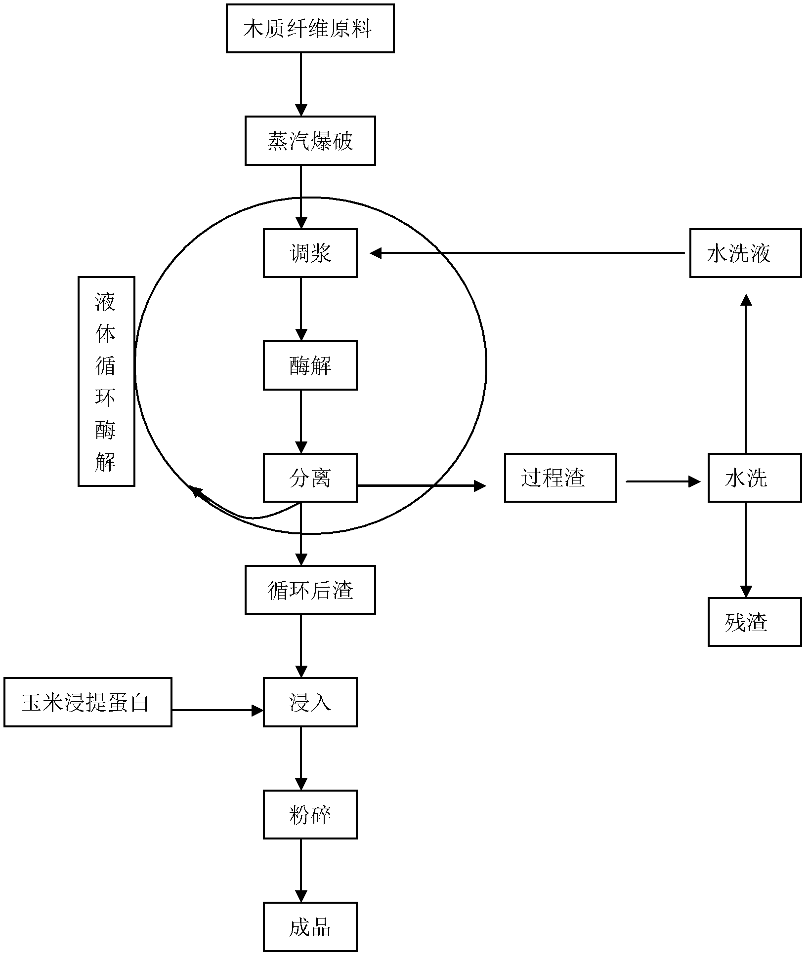 Clean production method for functional compound feed and product by clean production method