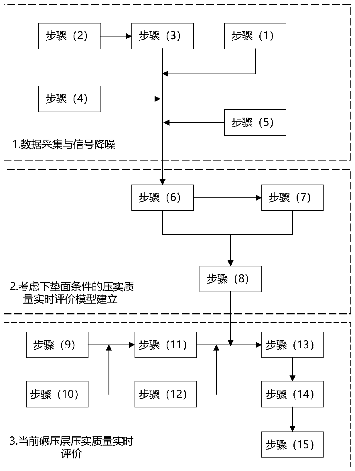 High fill compaction quality real-time evaluation method considering underlying surface influence