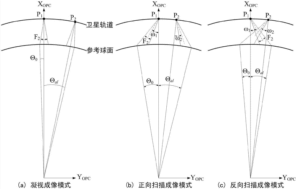 Disc projection and splicing method for large view field space to ground observation images