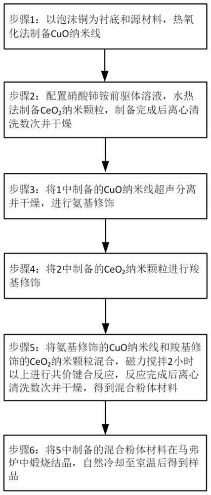 Heterogeneous gas-sensitive nano material based on cerium oxide particle modified copper oxide nanowire structure and preparation process and application thereof