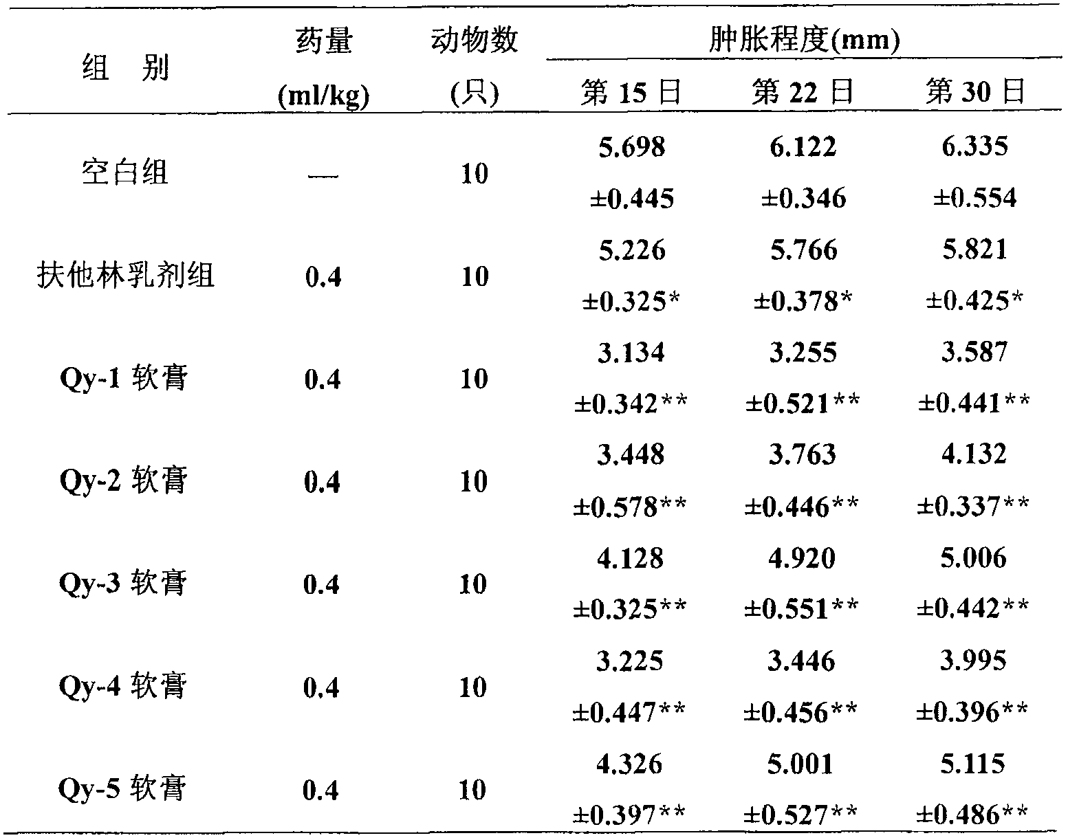 External medicine composition preparation with anti-inflammation detumescence pain-easing function