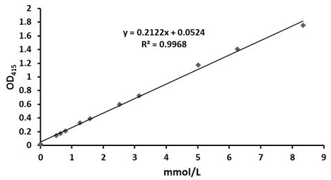 Method for high-flux assay of phytase activity in transgenic phytase crop seed