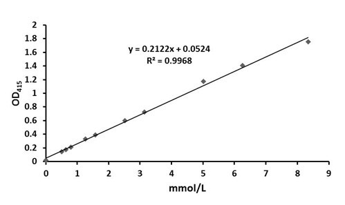 Method for high-flux assay of phytase activity in transgenic phytase crop seed