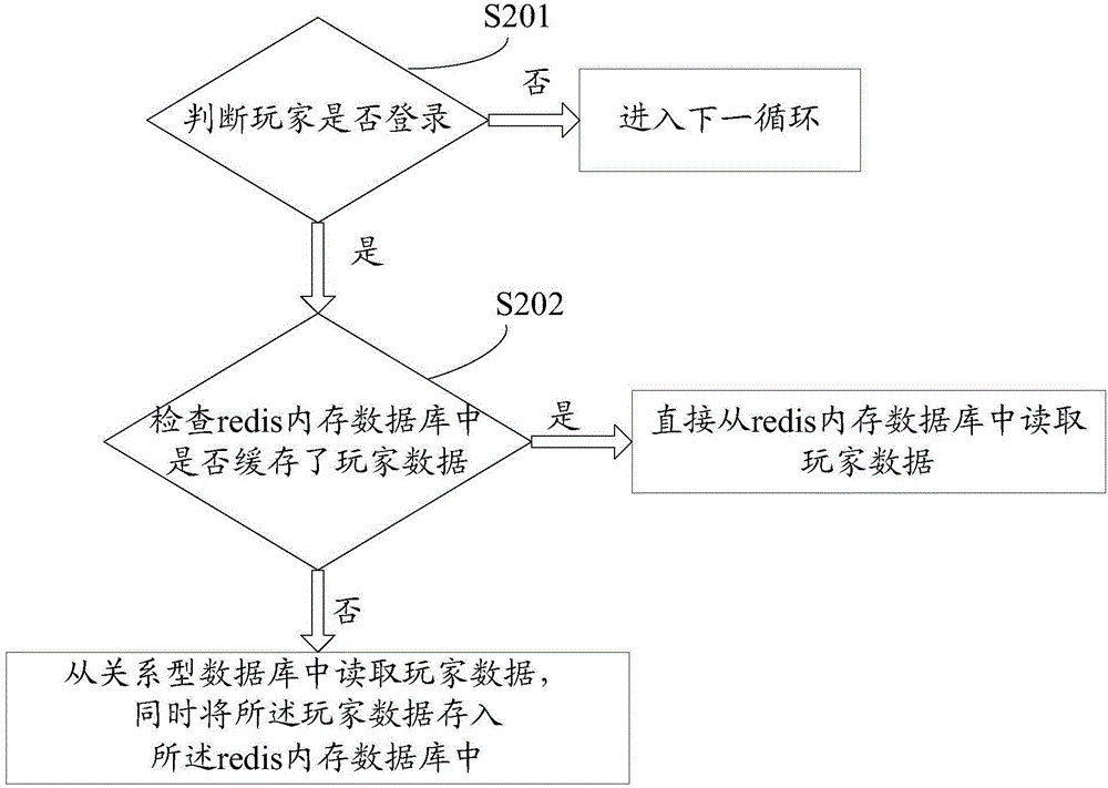 Game server data storage, read method and system based on redis