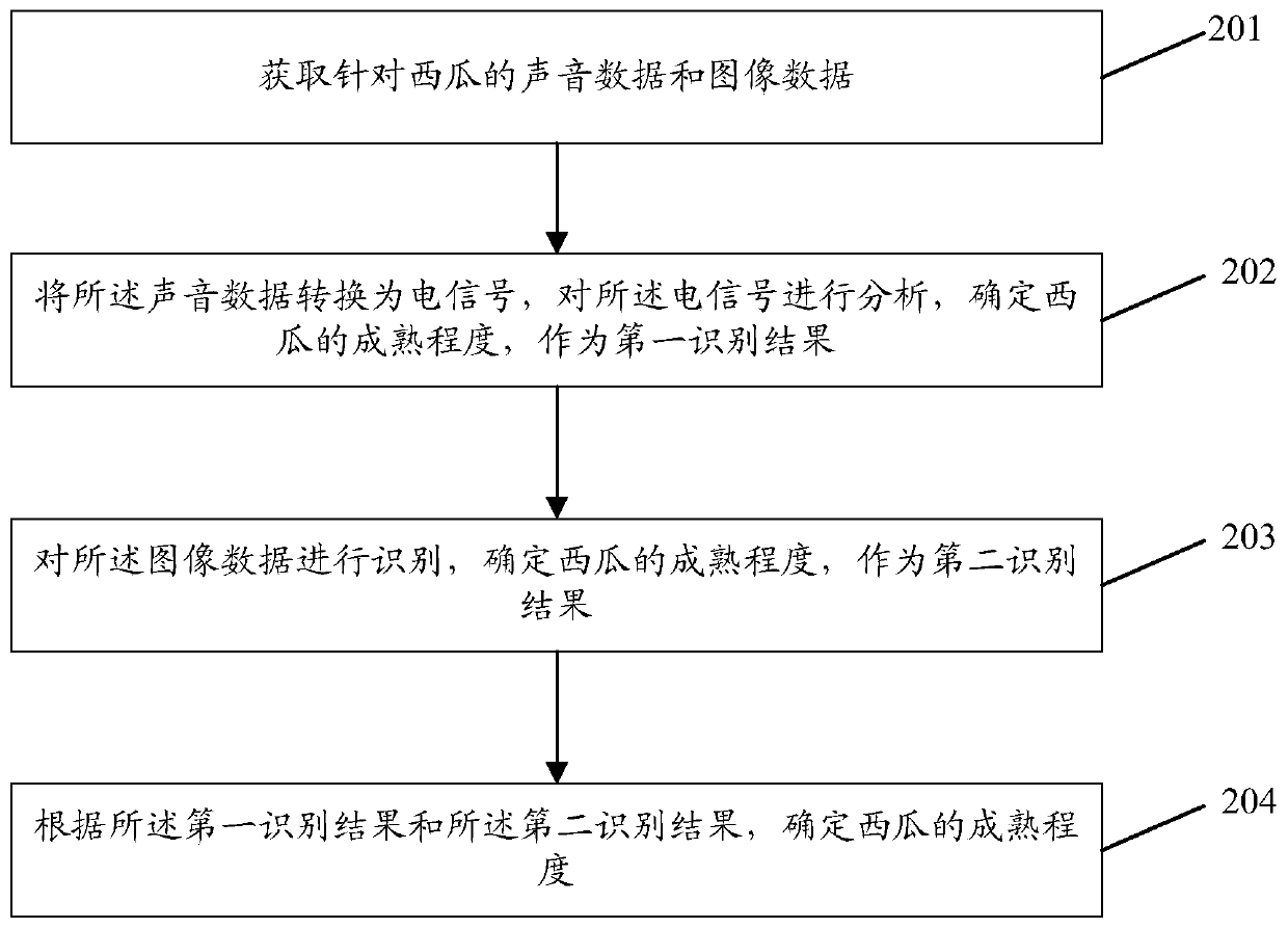 Information processing method and device and storage medium