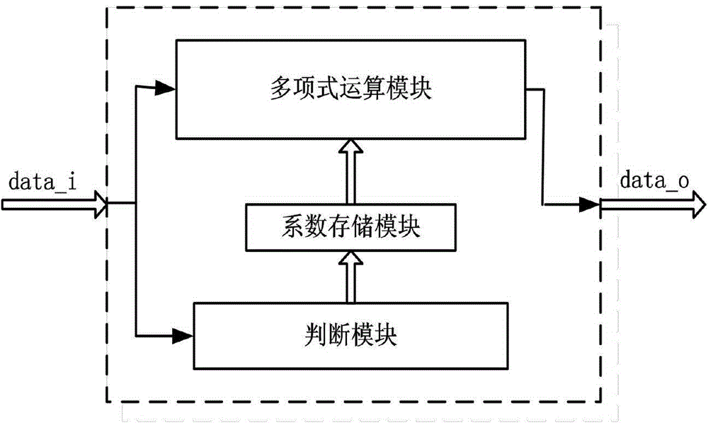 Sigmoid function fitting hardware circuit based on Remez approximating algorithm