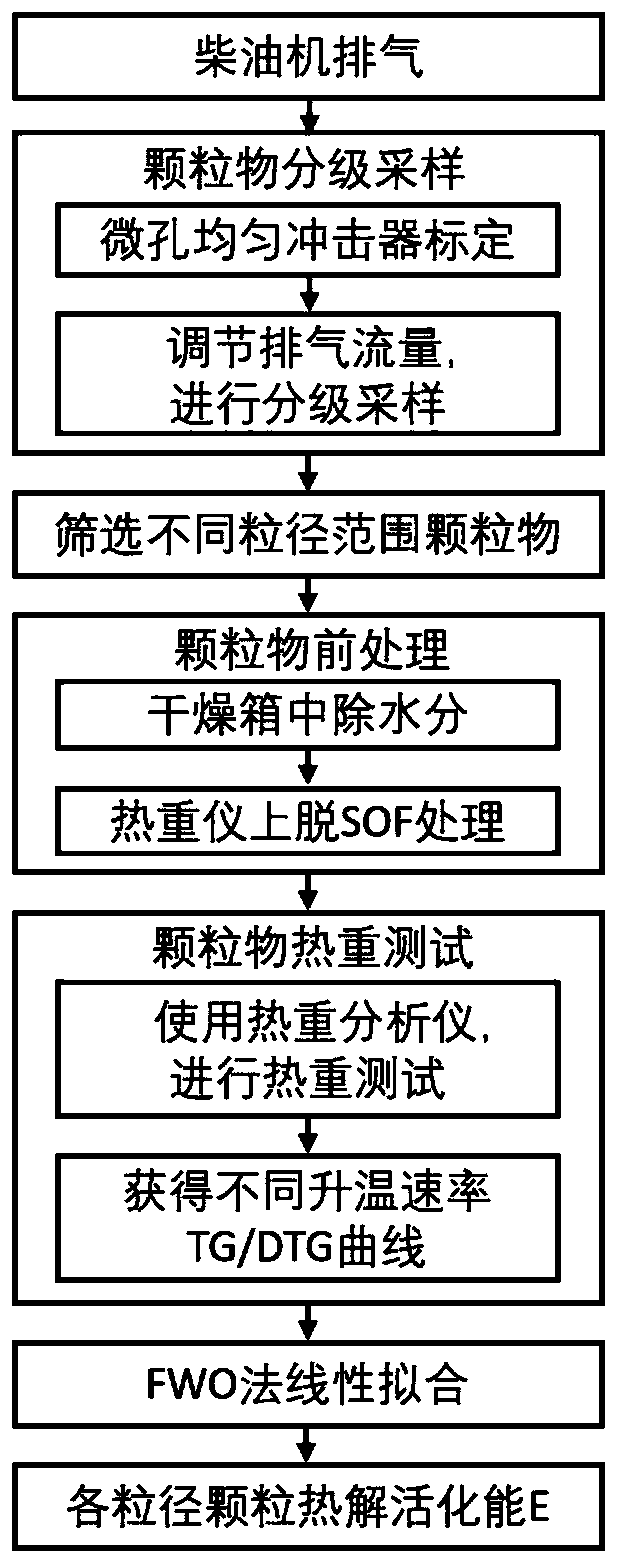 Diesel engine grading particle pyrolysis activation energy quantitative evaluation method