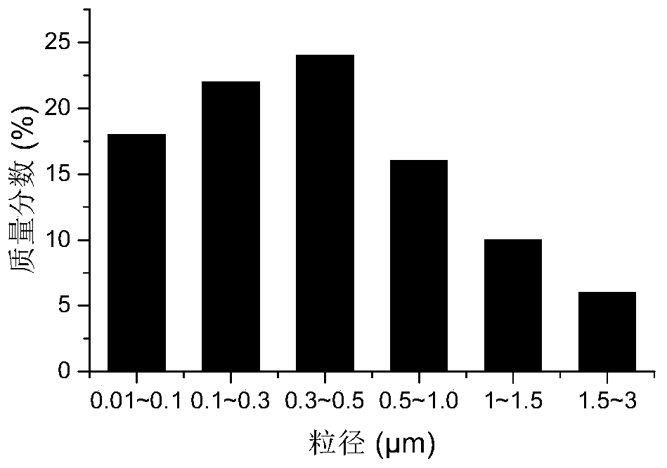 Diesel engine grading particle pyrolysis activation energy quantitative evaluation method