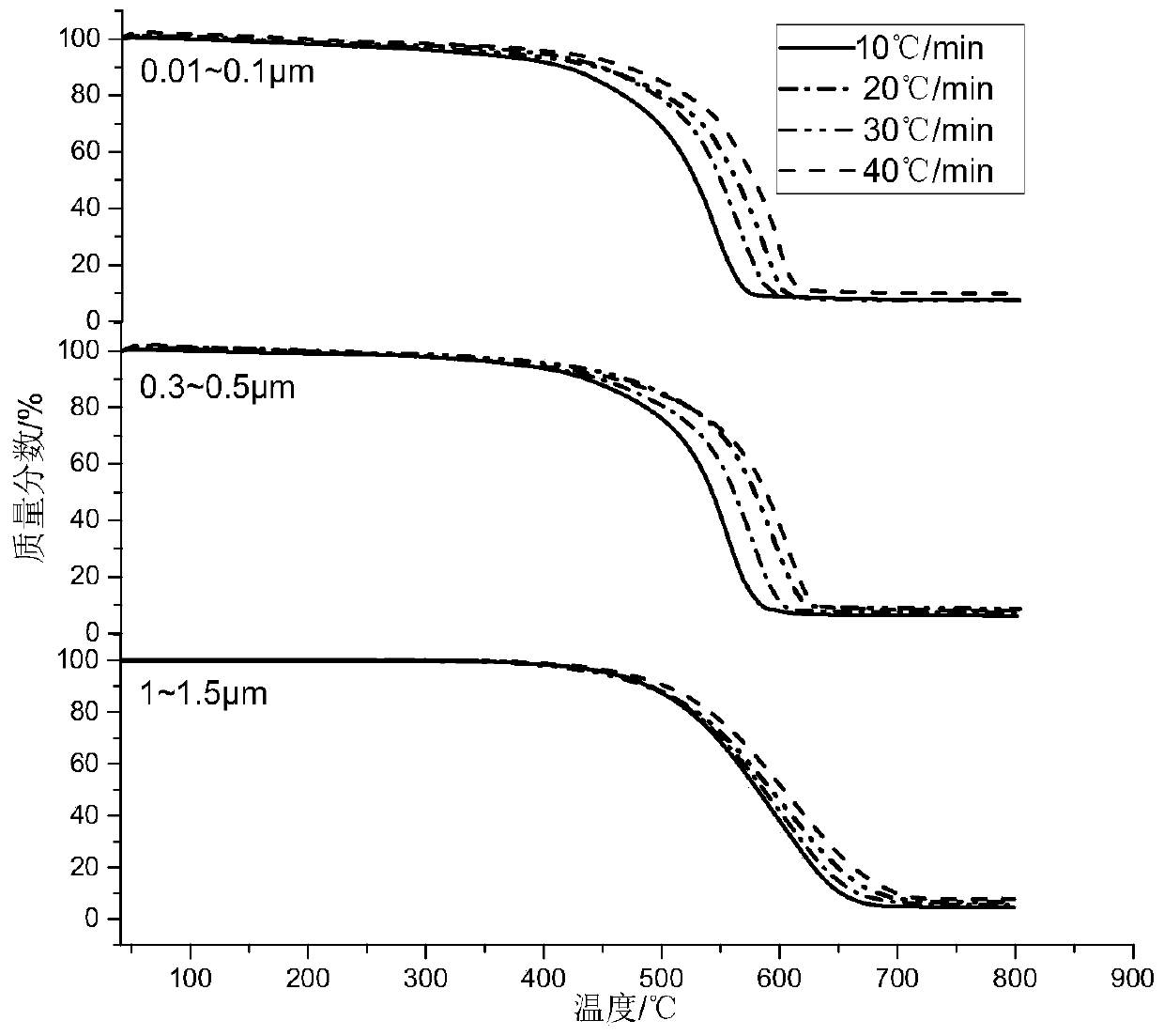 Diesel engine grading particle pyrolysis activation energy quantitative evaluation method