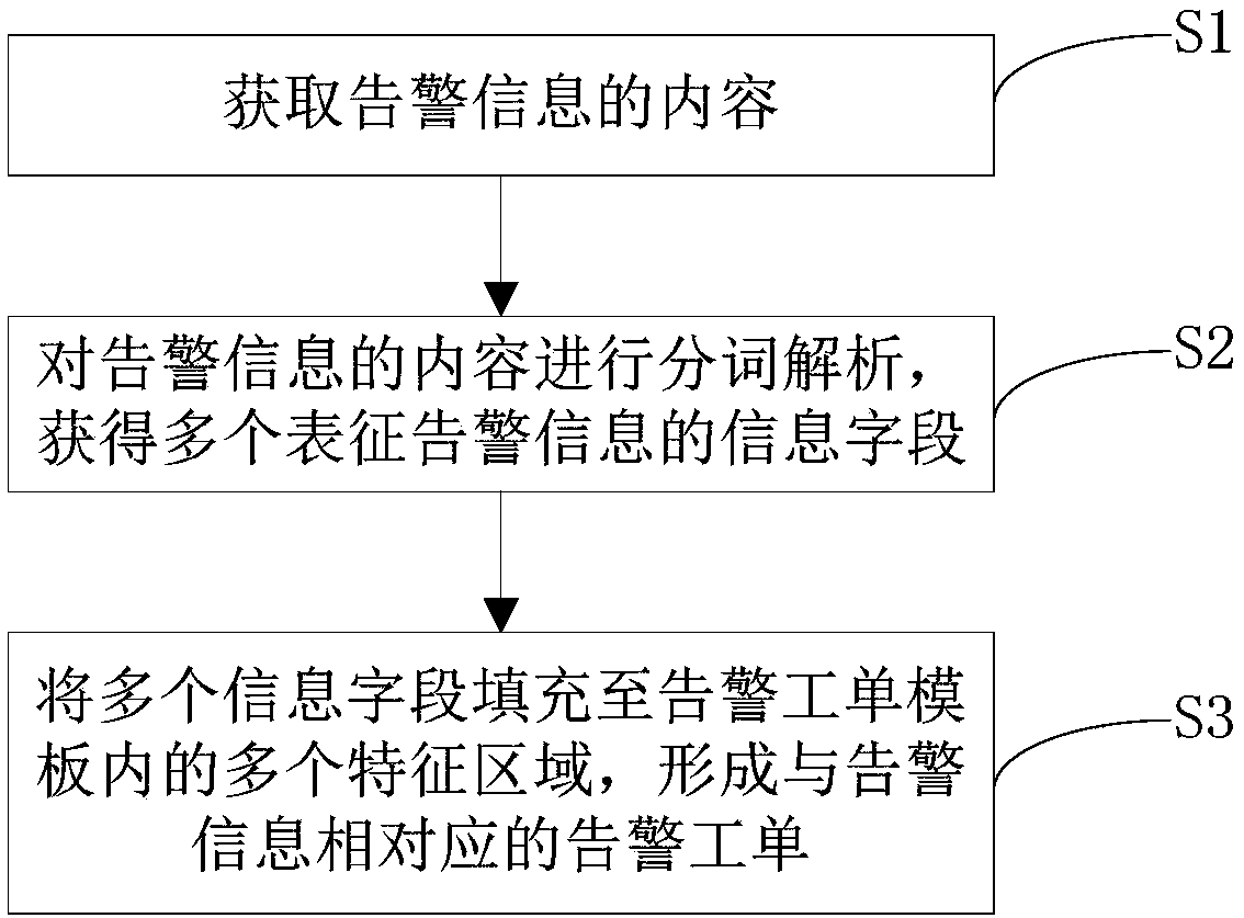 Quick submitting method and system for warning work order on the basis of warning information contents