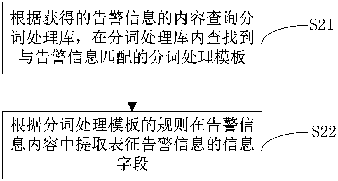 Quick submitting method and system for warning work order on the basis of warning information contents