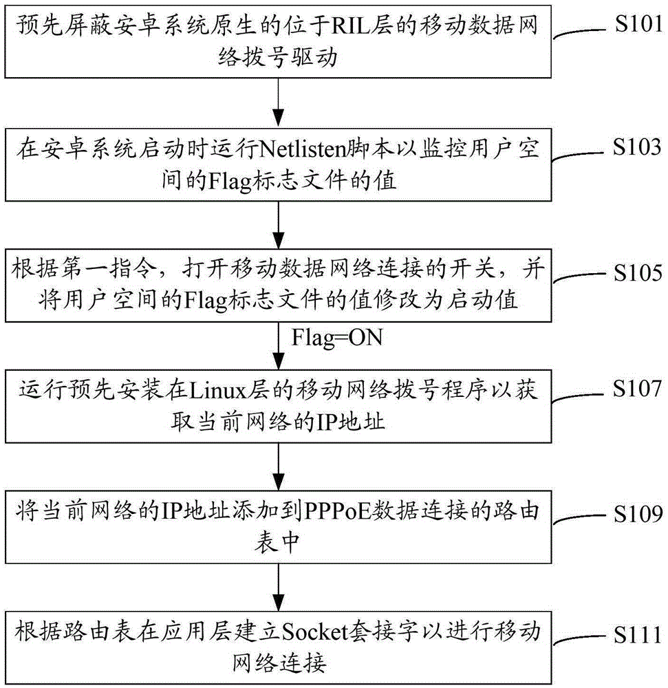 Method and system for simultaneously using plurality of networks based on Android system