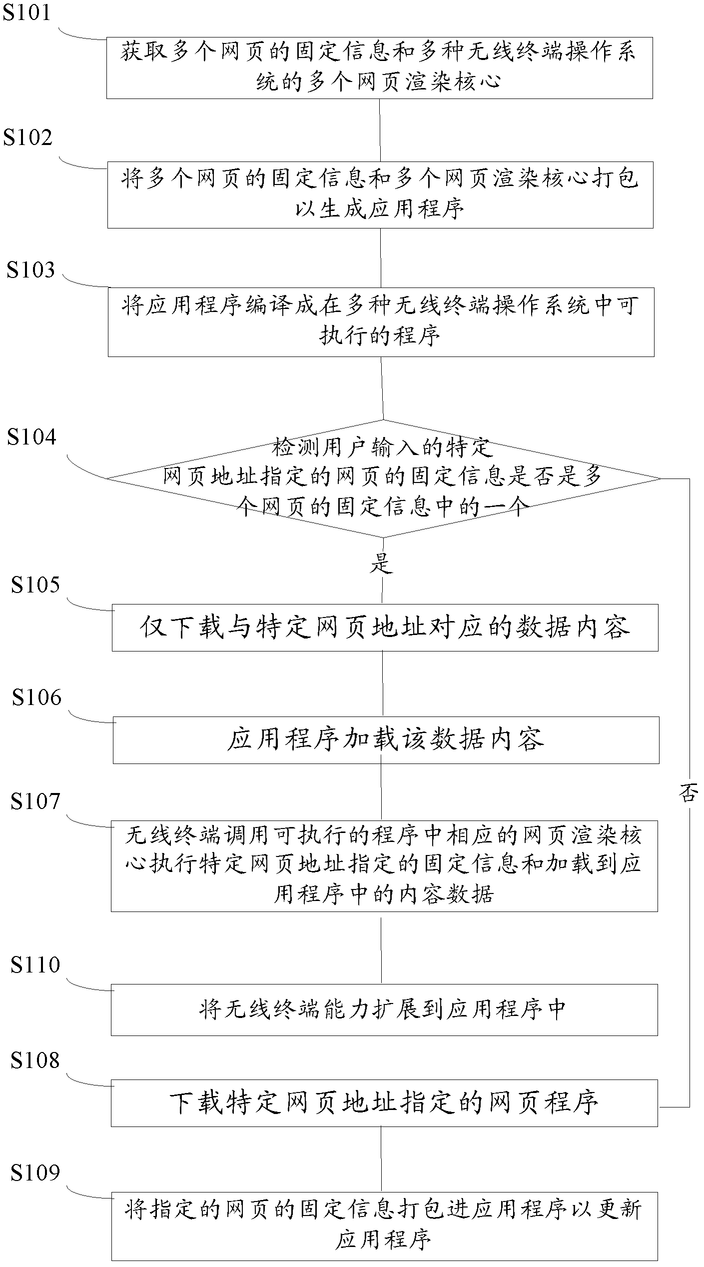 Web page processing method, device and system for wireless terminal