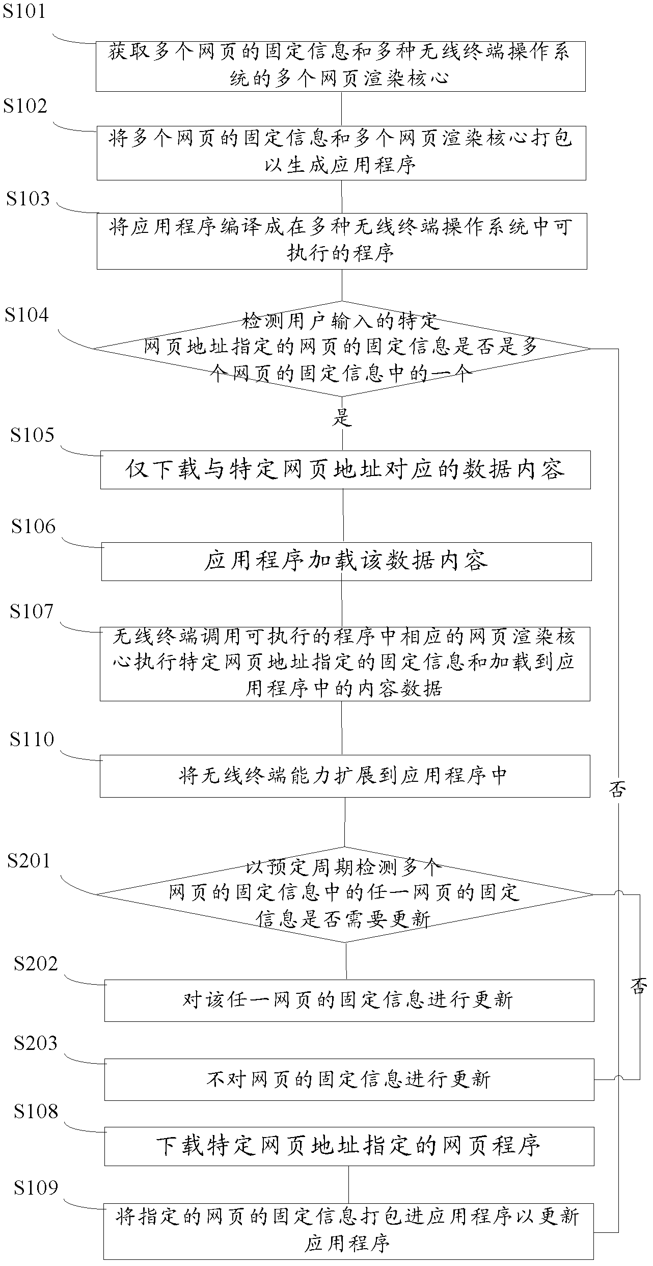 Web page processing method, device and system for wireless terminal