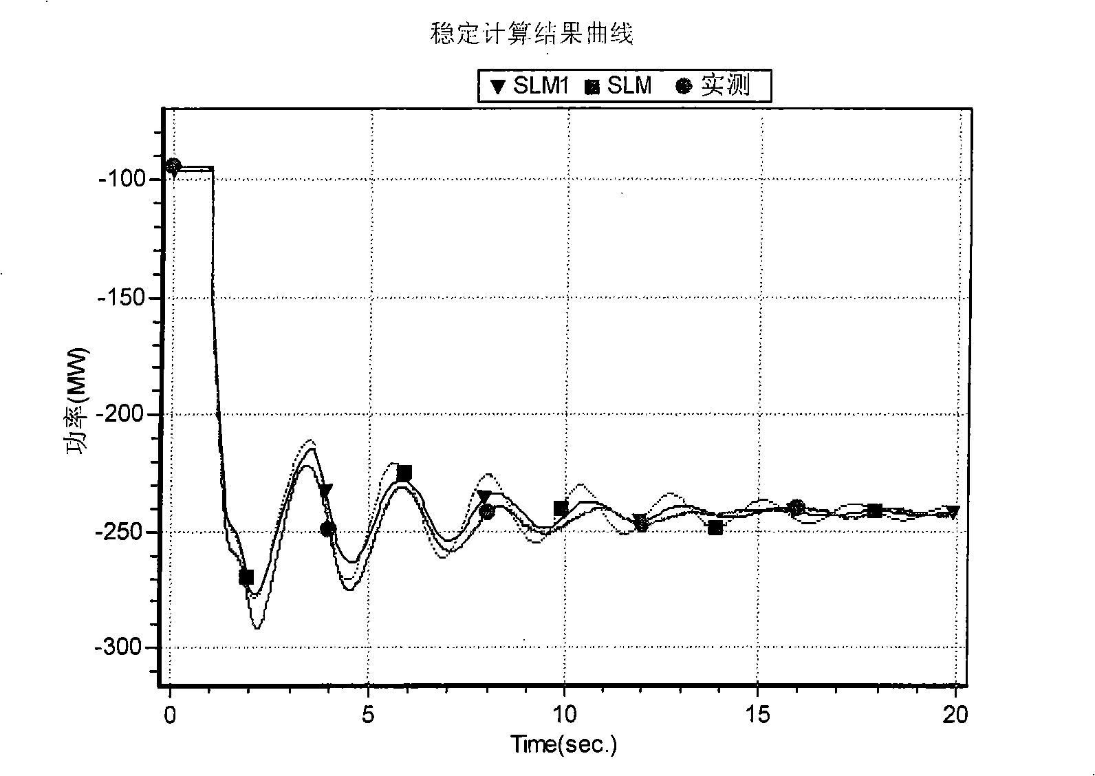 Fault fitting method in load modeling